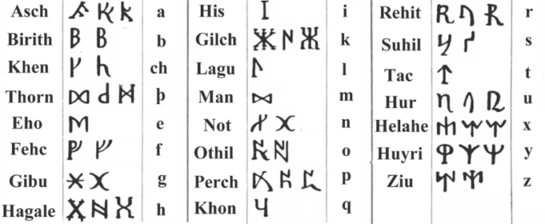 Medieval Runes Archives — The Rational Heathen